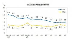 9月CPI同比涨1.9% 居住价格同比上涨2.3%